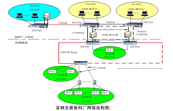 曹妃甸首鋼京唐原料廠赫斯曼 (Hirschmann) 工業(yè)以太網(wǎng) 